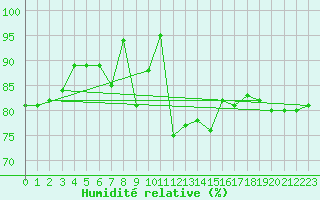Courbe de l'humidit relative pour La Baeza (Esp)