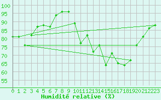 Courbe de l'humidit relative pour Rochefort Saint-Agnant (17)