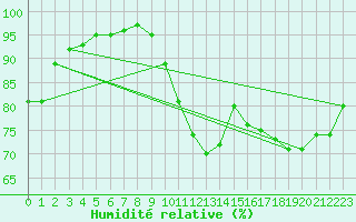 Courbe de l'humidit relative pour Silly (Be)