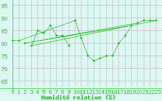 Courbe de l'humidit relative pour Bastia (2B)