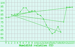 Courbe de l'humidit relative pour Grenoble/St-Etienne-St-Geoirs (38)