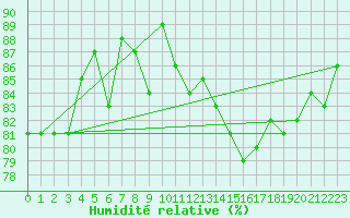 Courbe de l'humidit relative pour Cap de la Hve (76)