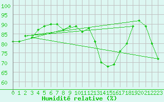 Courbe de l'humidit relative pour Stavoren Aws