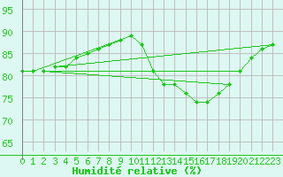 Courbe de l'humidit relative pour Hd-Bazouges (35)