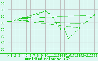 Courbe de l'humidit relative pour L'Huisserie (53)