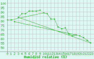 Courbe de l'humidit relative pour Agde (34)