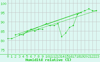 Courbe de l'humidit relative pour Hazebrouck (59)