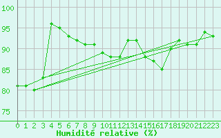 Courbe de l'humidit relative pour Montauban (82)