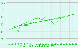 Courbe de l'humidit relative pour Marignane (13)
