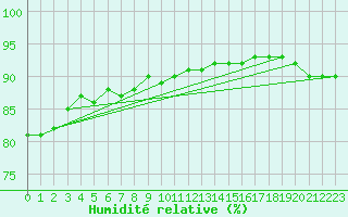 Courbe de l'humidit relative pour Haegen (67)