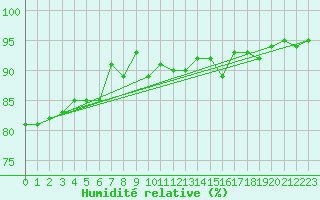 Courbe de l'humidit relative pour Exeter 2