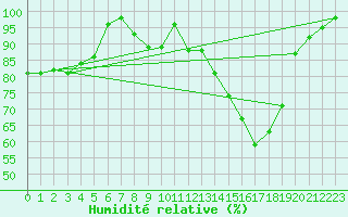 Courbe de l'humidit relative pour Meppen