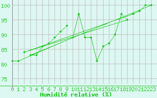 Courbe de l'humidit relative pour Koksijde (Be)
