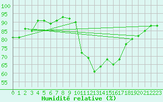 Courbe de l'humidit relative pour Treize-Vents (85)