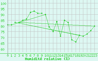 Courbe de l'humidit relative pour Narbonne-Ouest (11)