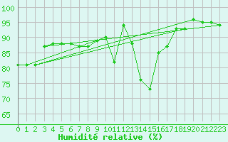Courbe de l'humidit relative pour Nris-les-Bains (03)