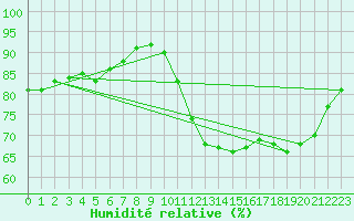 Courbe de l'humidit relative pour Bagnres-de-Luchon (31)