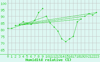 Courbe de l'humidit relative pour Calafat