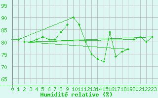Courbe de l'humidit relative pour Churchtown Dublin (Ir)