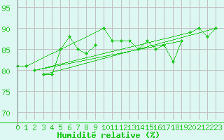Courbe de l'humidit relative pour Oak Park, Carlow