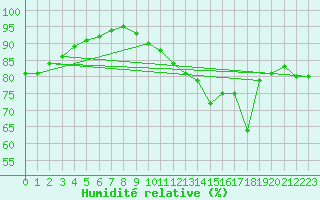 Courbe de l'humidit relative pour Ponferrada
