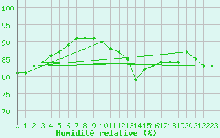 Courbe de l'humidit relative pour Abbeville (80)