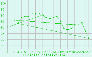 Courbe de l'humidit relative pour Mont-de-Marsan (40)