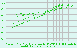 Courbe de l'humidit relative pour Leeming