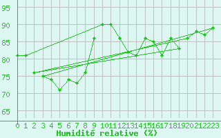 Courbe de l'humidit relative pour Rax / Seilbahn-Bergstat