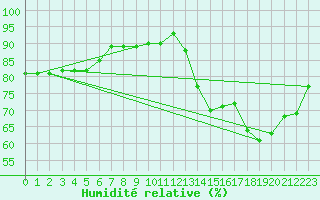 Courbe de l'humidit relative pour Montredon des Corbires (11)