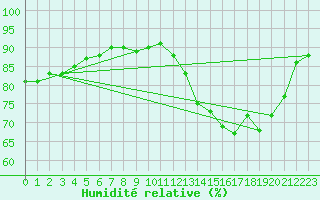 Courbe de l'humidit relative pour Sant Quint - La Boria (Esp)