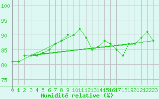 Courbe de l'humidit relative pour Le Touquet (62)