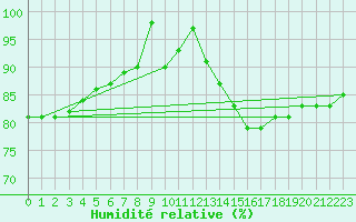 Courbe de l'humidit relative pour Bruxelles (Be)
