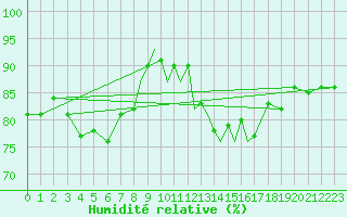 Courbe de l'humidit relative pour Casement Aerodrome