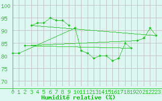 Courbe de l'humidit relative pour Salen-Reutenen