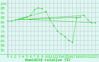 Courbe de l'humidit relative pour Izegem (Be)