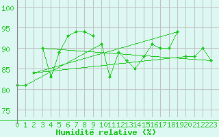 Courbe de l'humidit relative pour Geilo-Geilostolen