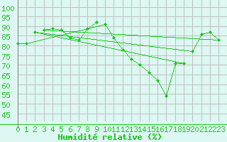 Courbe de l'humidit relative pour Brive-Laroche (19)