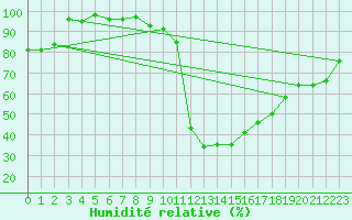 Courbe de l'humidit relative pour Scuol