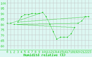 Courbe de l'humidit relative pour Paris - Montsouris (75)