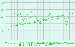 Courbe de l'humidit relative pour La Beaume (05)