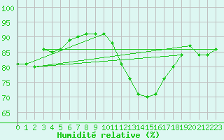 Courbe de l'humidit relative pour Ancey (21)