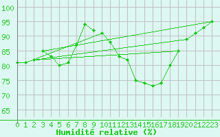 Courbe de l'humidit relative pour Donna Nook