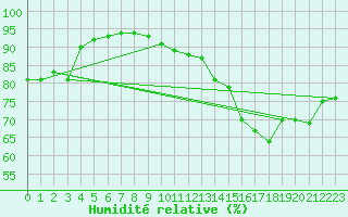 Courbe de l'humidit relative pour Toussus-le-Noble (78)