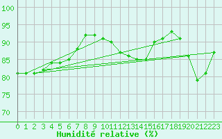 Courbe de l'humidit relative pour Merschweiller - Kitzing (57)