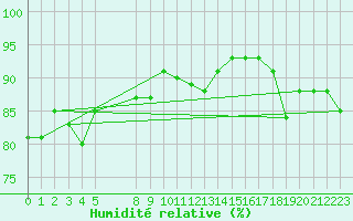 Courbe de l'humidit relative pour Valke-Maarja
