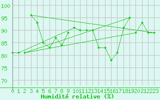 Courbe de l'humidit relative pour Ernage (Be)