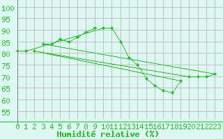 Courbe de l'humidit relative pour Saint-Girons (09)