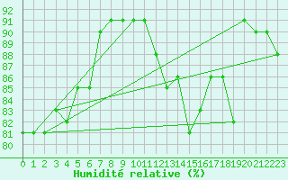Courbe de l'humidit relative pour Sletnes Fyr