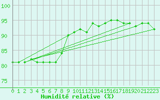 Courbe de l'humidit relative pour Belmullet